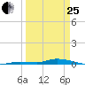 Islamorada tide chart for Wednesday, March 25, 2026