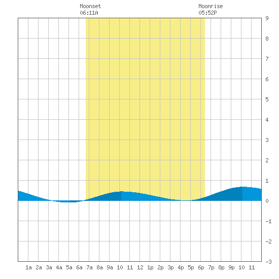 Islamorada tide chart for Monday, March 2, 2026