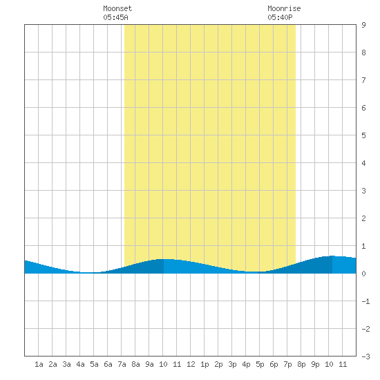 Islamorada tide chart for Monday, March 30, 2026