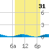 Islamorada tide chart for Tuesday, March 31, 2026