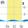 Islamorada tide chart for Tuesday, March 3, 2026