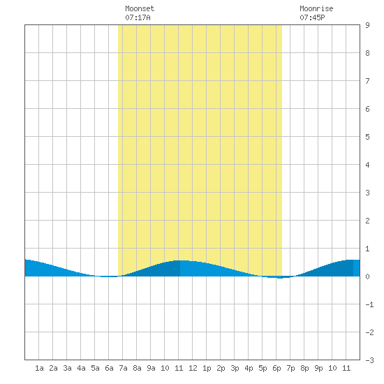 Islamorada tide chart for Wednesday, March 4, 2026