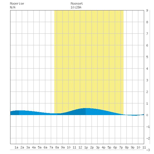 Islamorada tide chart for Sunday, March 8, 2026