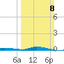 Islamorada tide chart for Sunday, March 8, 2026