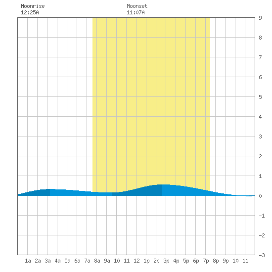 Islamorada tide chart for Monday, March 9, 2026