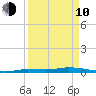 Islamorada tide chart for Friday, April 10, 2026