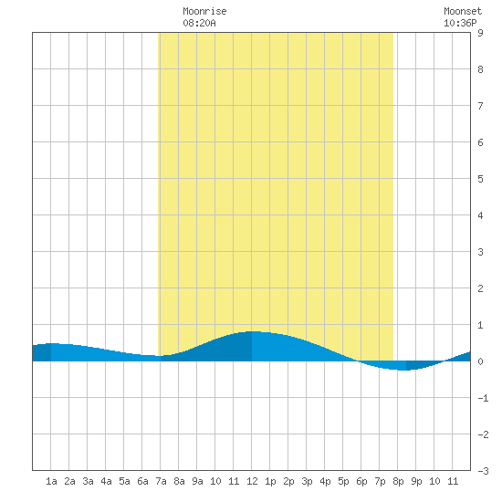 Islamorada tide chart for Sunday, April 19, 2026