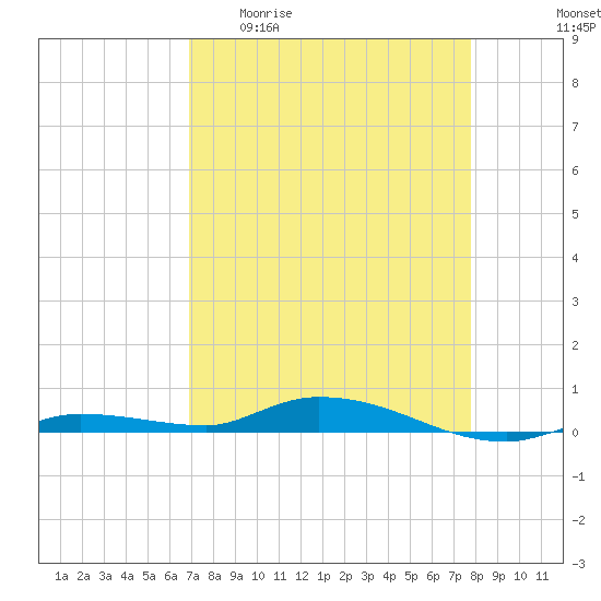 Islamorada tide chart for Monday, April 20, 2026
