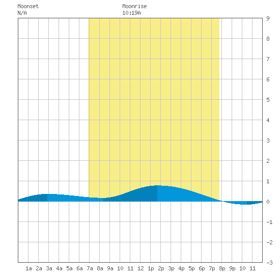 Islamorada tide chart for Tuesday, April 21, 2026