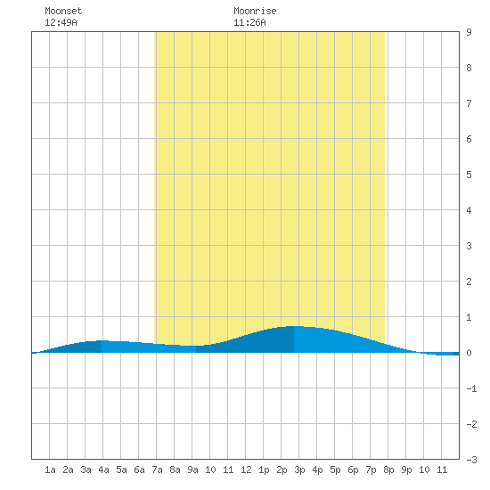 Islamorada tide chart for Wednesday, April 22, 2026
