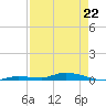 Islamorada tide chart for Wednesday, April 22, 2026