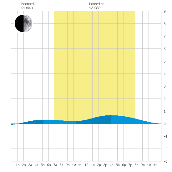 Islamorada tide chart for Thursday, April 23, 2026