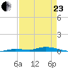 Islamorada tide chart for Thursday, April 23, 2026