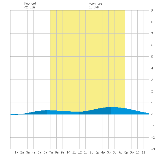 Islamorada tide chart for Friday, April 24, 2026