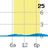 Islamorada tide chart for Saturday, April 25, 2026