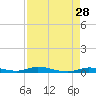 Islamorada tide chart for Tuesday, April 28, 2026