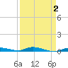 Islamorada tide chart for Thursday, April 2, 2026