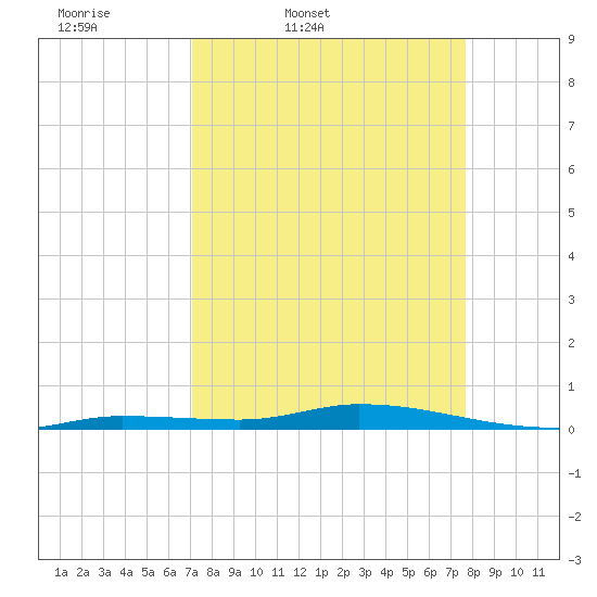 Islamorada tide chart for Wednesday, April 8, 2026
