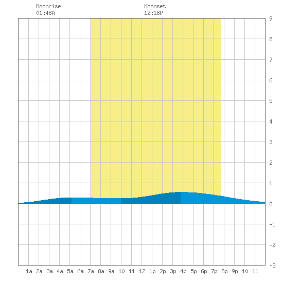 Islamorada tide chart for Thursday, April 9, 2026