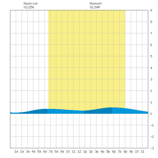 Islamorada tide chart for Sunday, May 10, 2026