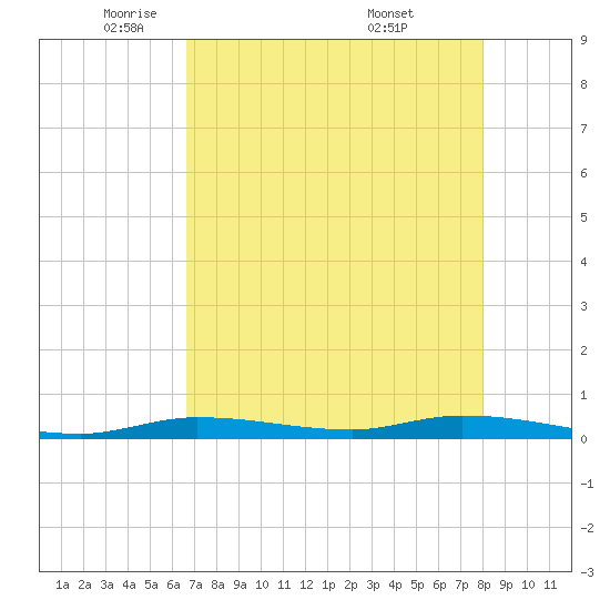 Islamorada tide chart for Monday, May 11, 2026