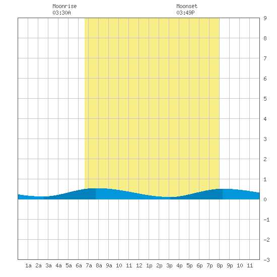 Islamorada tide chart for Tuesday, May 12, 2026