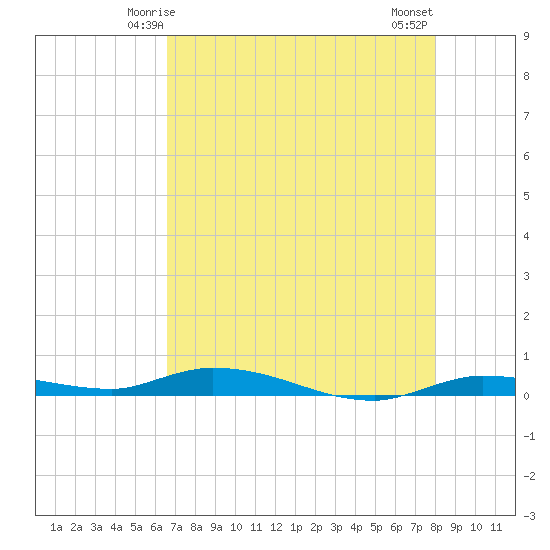 Islamorada tide chart for Thursday, May 14, 2026