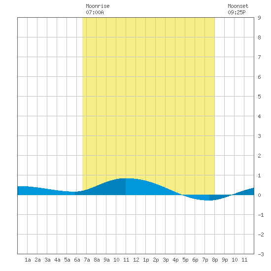 Islamorada tide chart for Sunday, May 17, 2026