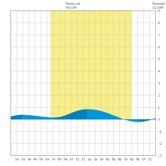 Islamorada tide chart for Tuesday, May 19, 2026
