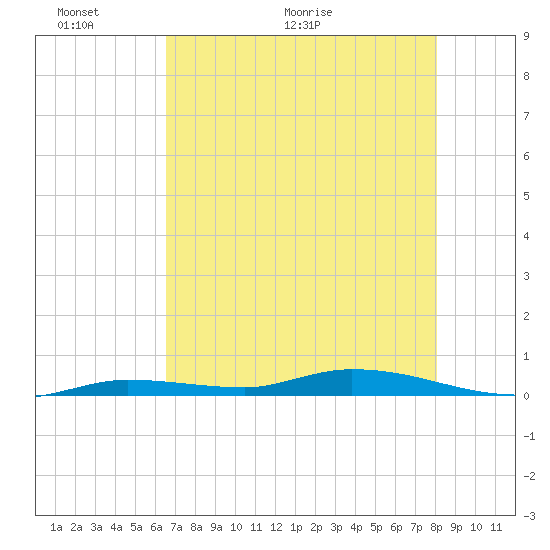 Islamorada tide chart for Friday, May 22, 2026