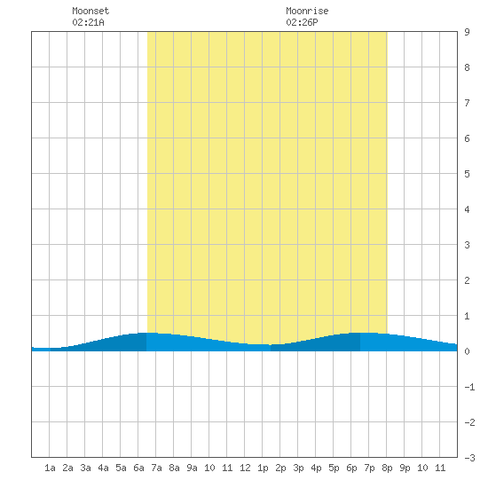 Islamorada tide chart for Sunday, May 24, 2026