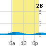 Islamorada tide chart for Tuesday, May 26, 2026