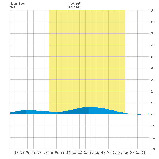 Islamorada tide chart for Wednesday, May 6, 2026