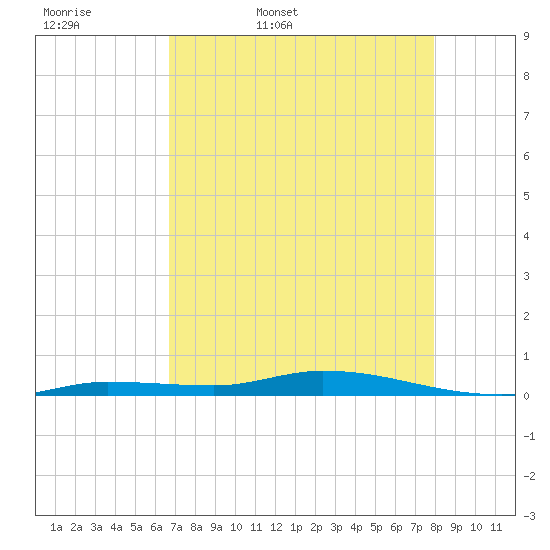 Islamorada tide chart for Thursday, May 7, 2026