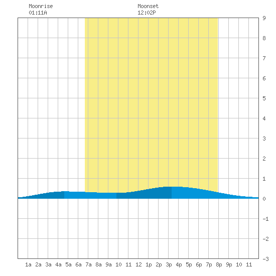 Islamorada tide chart for Friday, May 8, 2026