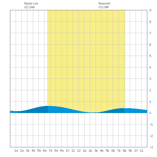 Islamorada tide chart for Wednesday, June 10, 2026