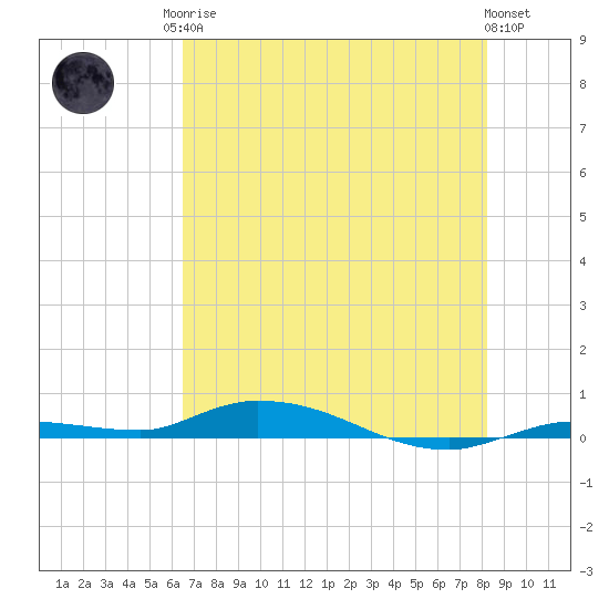 Islamorada tide chart for Sunday, June 14, 2026