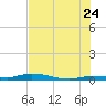 Islamorada tide chart for Wednesday, June 24, 2026