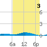 Islamorada tide chart for Wednesday, June 3, 2026