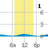 Island Beach tide chart for Friday, January 1, 2021