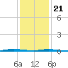 Island Beach tide chart for Thursday, January 21, 2021