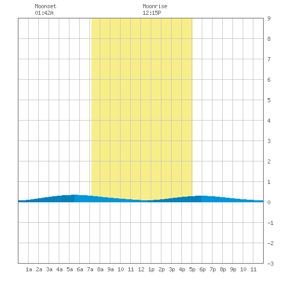 Island Beach tide chart for Friday, January 22, 2021