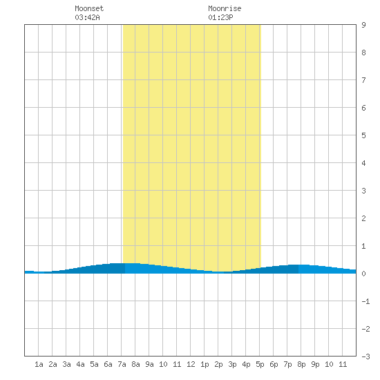 Island Beach tide chart for Sunday, January 24, 2021