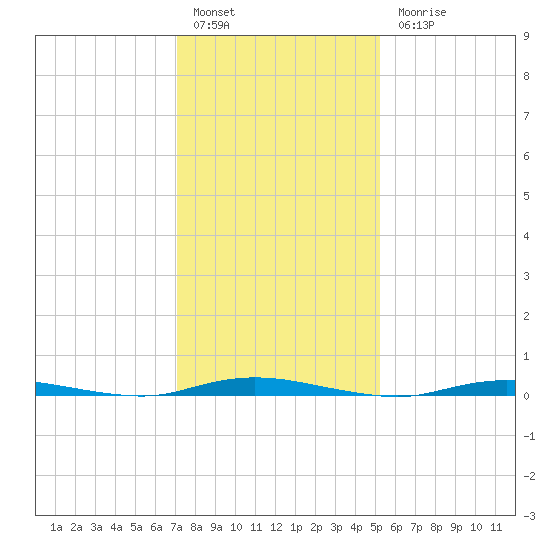Island Beach tide chart for Friday, January 29, 2021