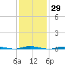 Island Beach tide chart for Friday, January 29, 2021