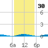 Island Beach tide chart for Saturday, January 30, 2021