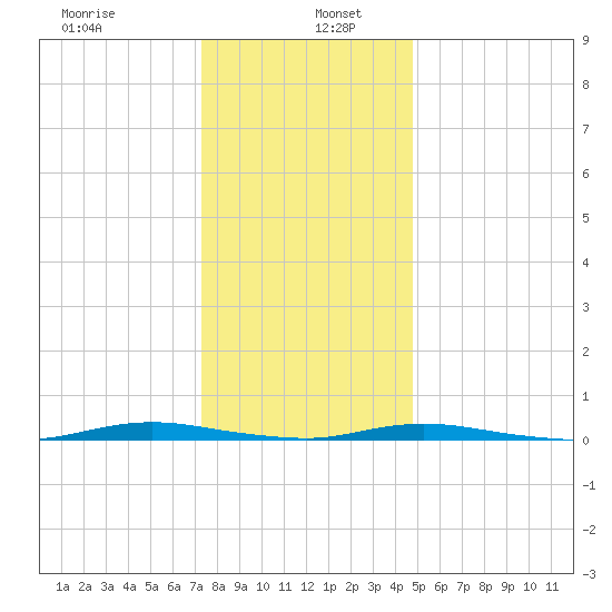 Island Beach tide chart for Thursday, January 7, 2021