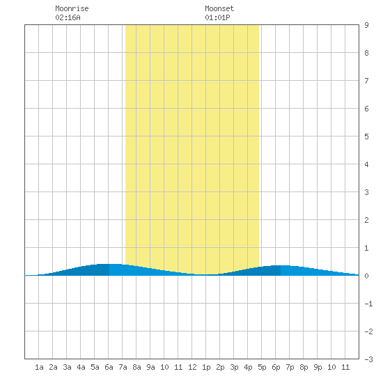 Island Beach tide chart for Friday, January 8, 2021