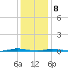 Island Beach tide chart for Friday, January 8, 2021