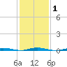 Island Beach tide chart for Monday, February 1, 2021
